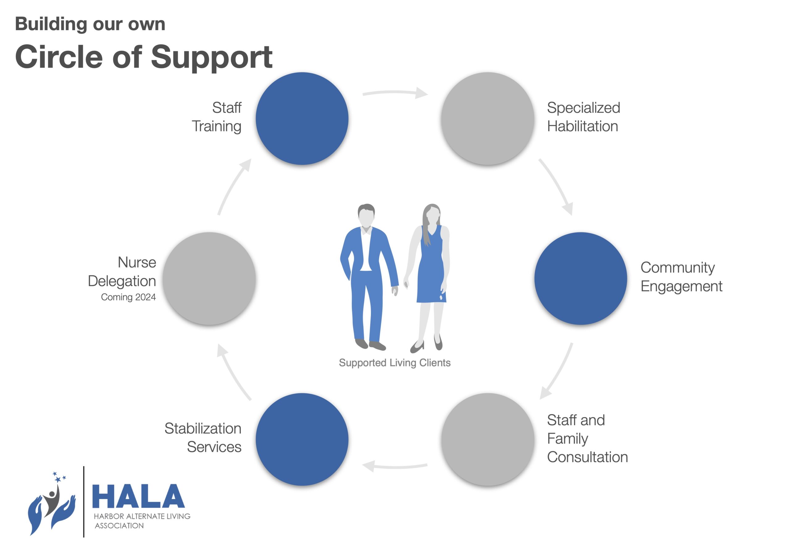 HALA Circle of Support